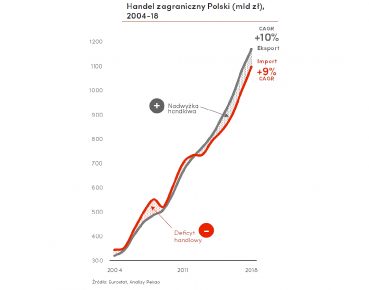 Eksport dźwignią polskiej gospodarki
