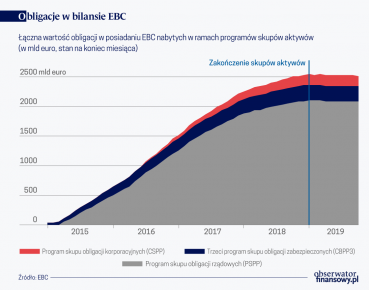 Skup obligacji korporacyjnych EBC pomógł też mniejszym firmom