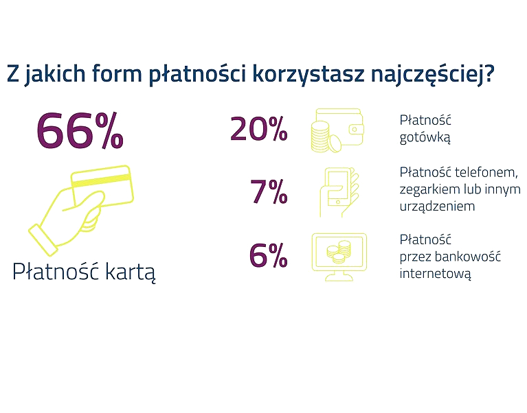 Polacy chętnie płacą bezgotówkowo