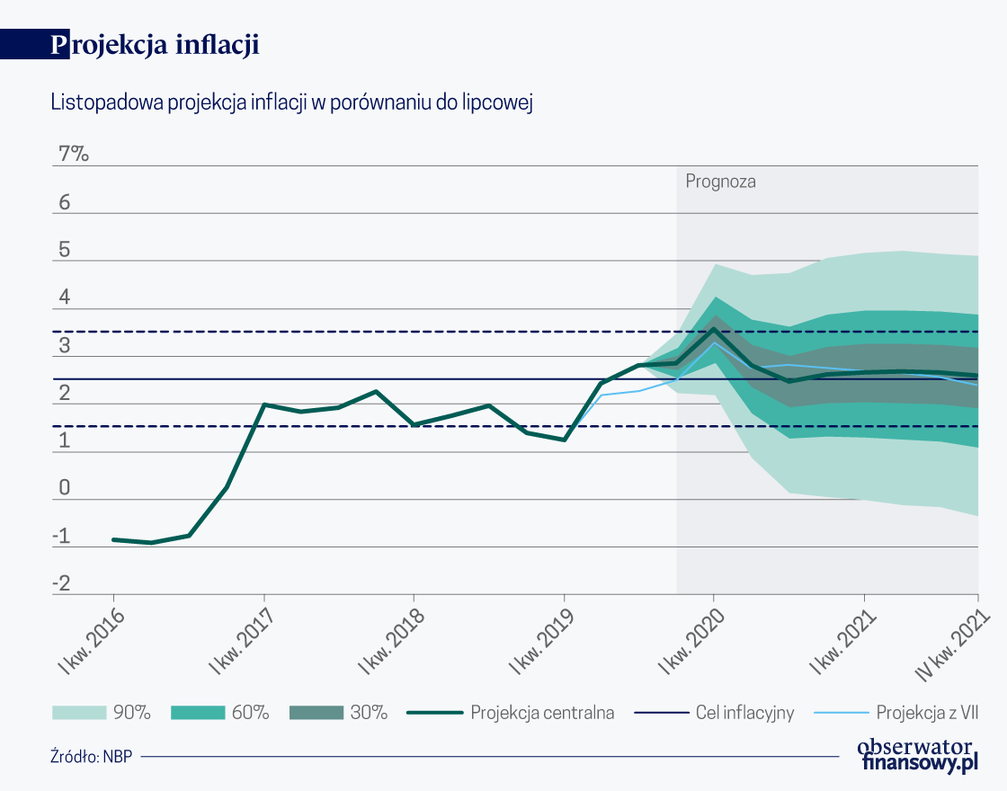 Wzrost PKB z zagrożeniami w dół, ale inflacja w celu