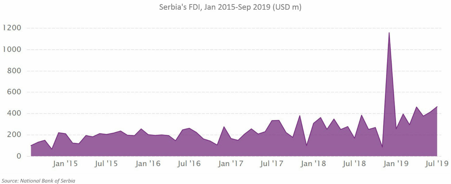 FDI in Serbia 2 long