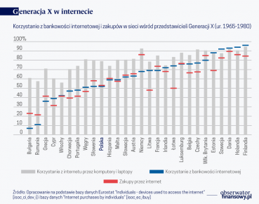 E-czterdziestolatek, czyli jak generacja X w Unii Europejskiej korzysta z bankowości internetowej