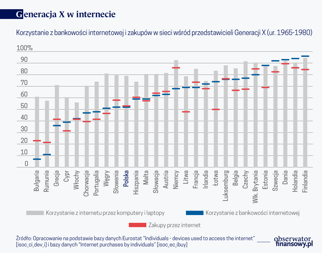 E-czterdziestolatek, czyli jak generacja X w Unii Europejskiej korzysta z bankowości internetowej