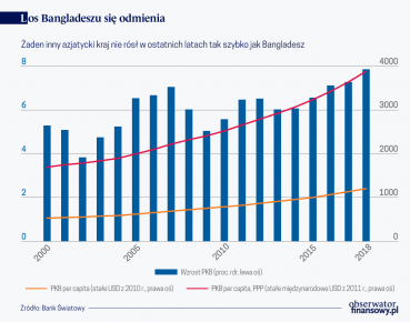 Bangladesz: los się musiał odmienić