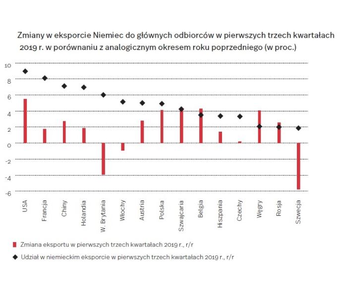 Słabe wyniki niemieckiego eksportu