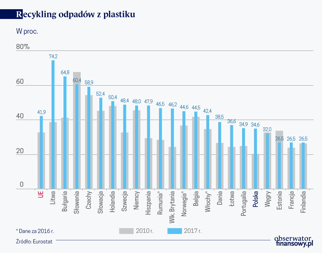 Więcej plastiku przybywa niż ubywa