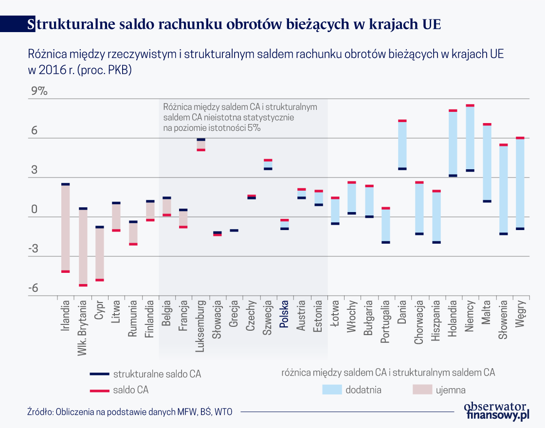 Saldo obrotów bieżących w Polsce bliskie poziomu strukturalnego