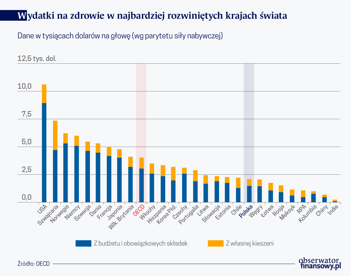 Zdrowie będzie coraz droższe