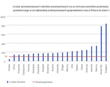 Robotyzacja w Polsce: szanse i zagrożenia