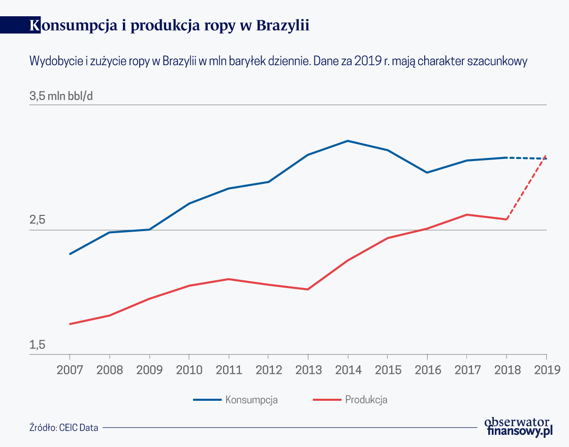 Brazylijska ropa coraz ważniejsza