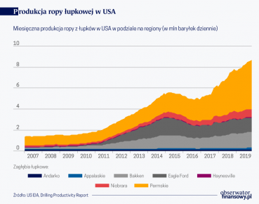 Wzrost niezależności energetycznej USA