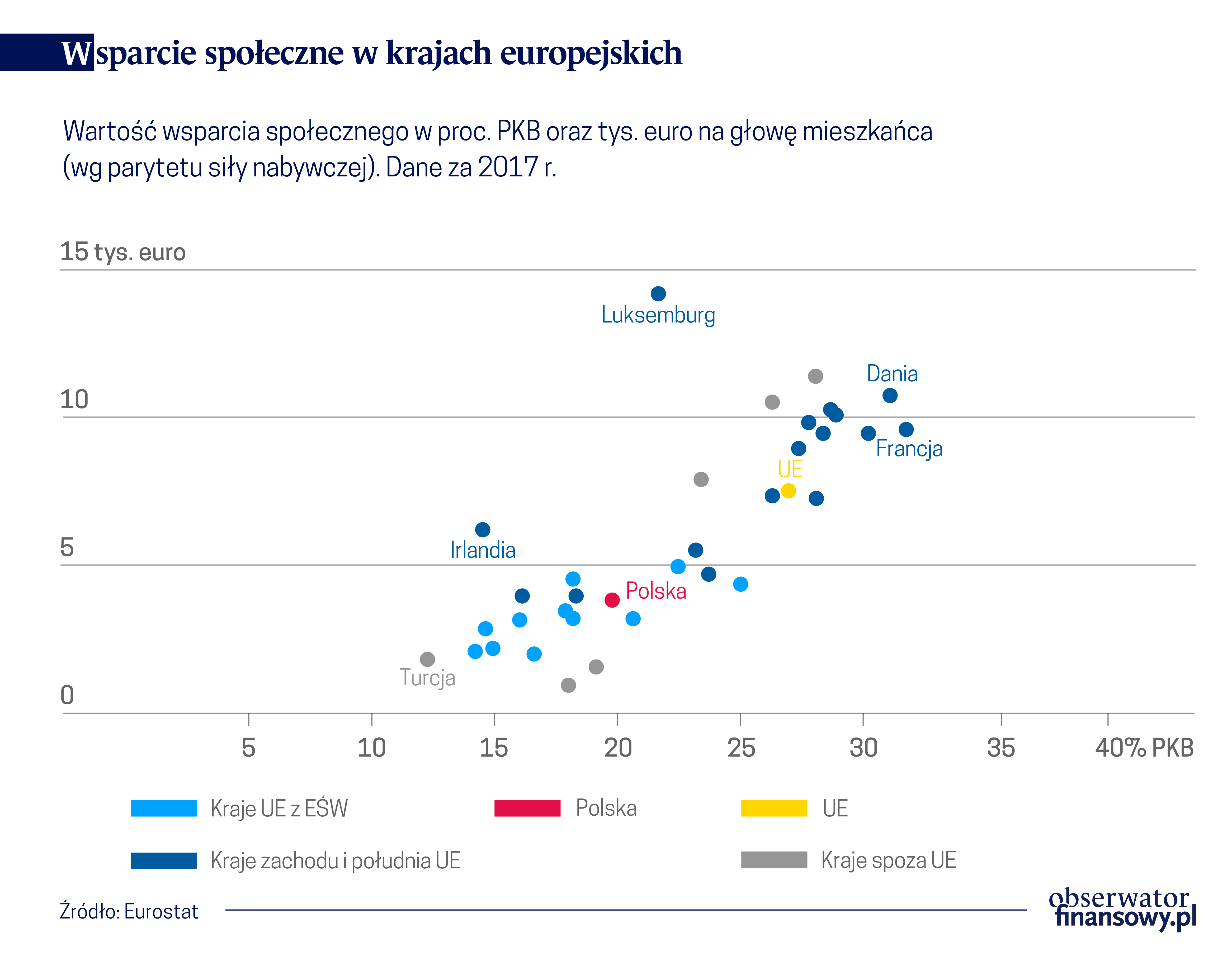 Wydatki społeczne rosną, ale jeszcze nie ciążą