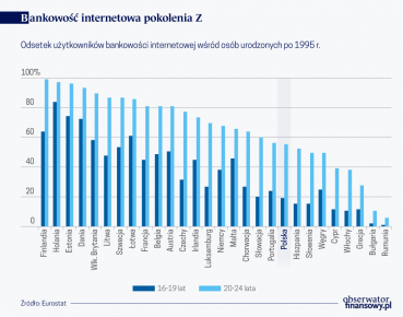 Niewykorzystany potencjał generacji Z w bankowości internetowej