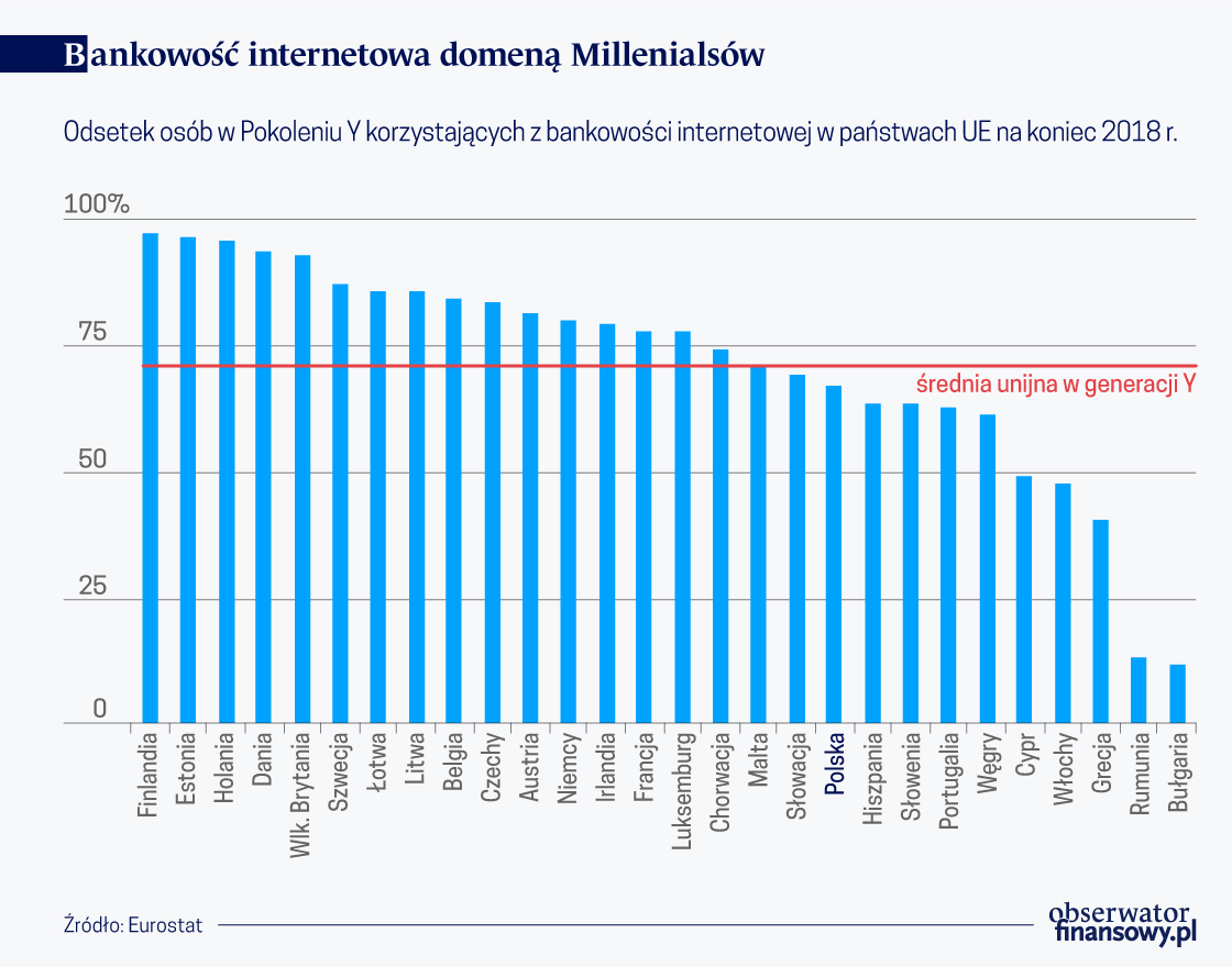 Bankowość w sieci czyli internetowe zwyczaje pokolenia Millenialsów