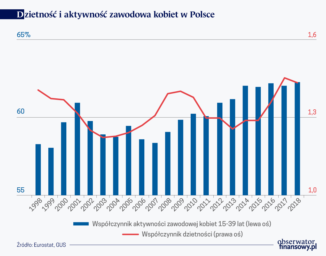 Aktywność zawodowa i dzietność kobiet a świadczenia rodzinne