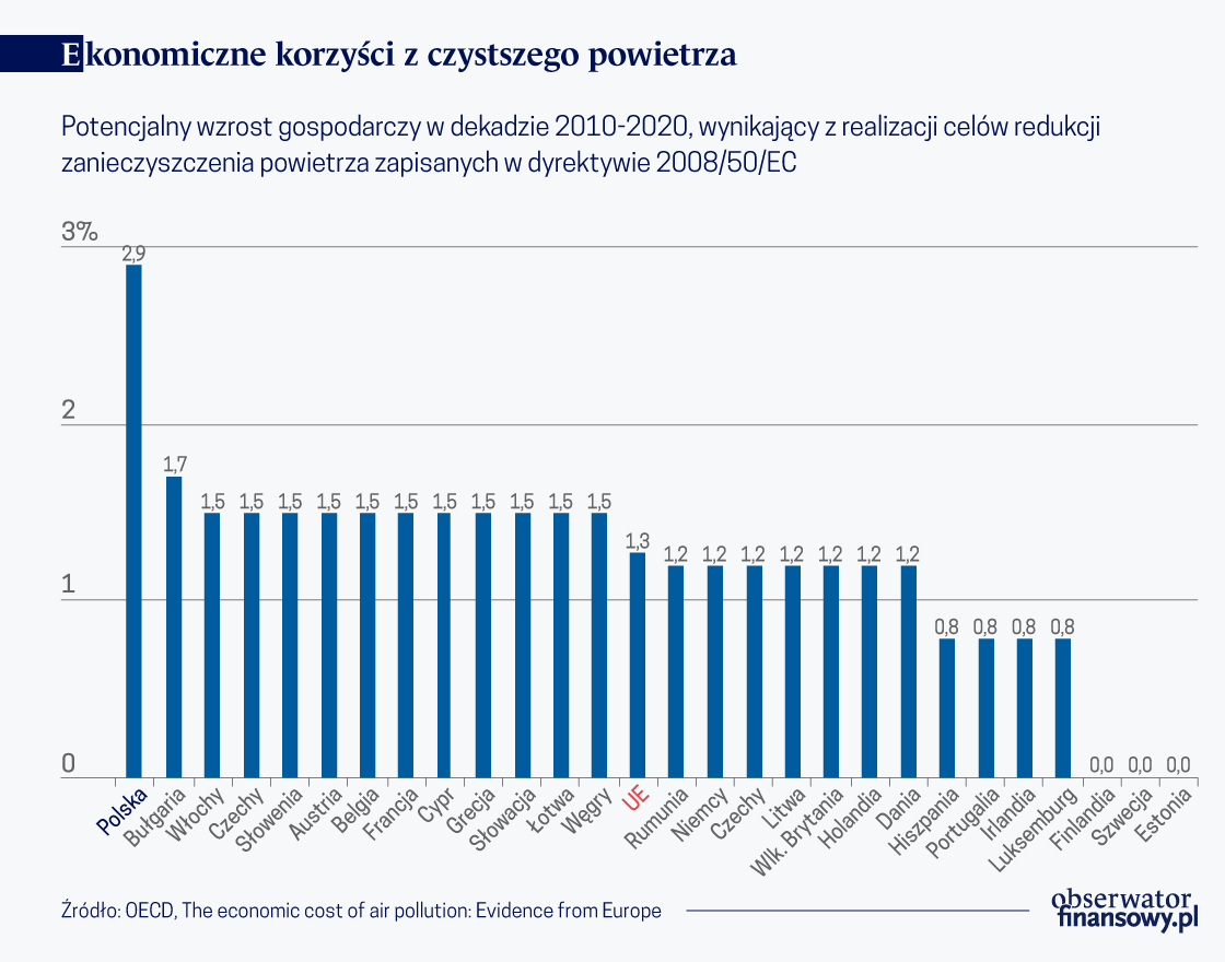 Dobrobyt znika w pyle zanieczyszczeń