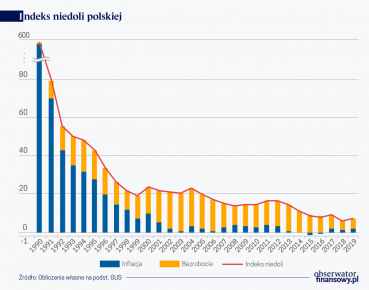 Niedola wyniosła się z Polski