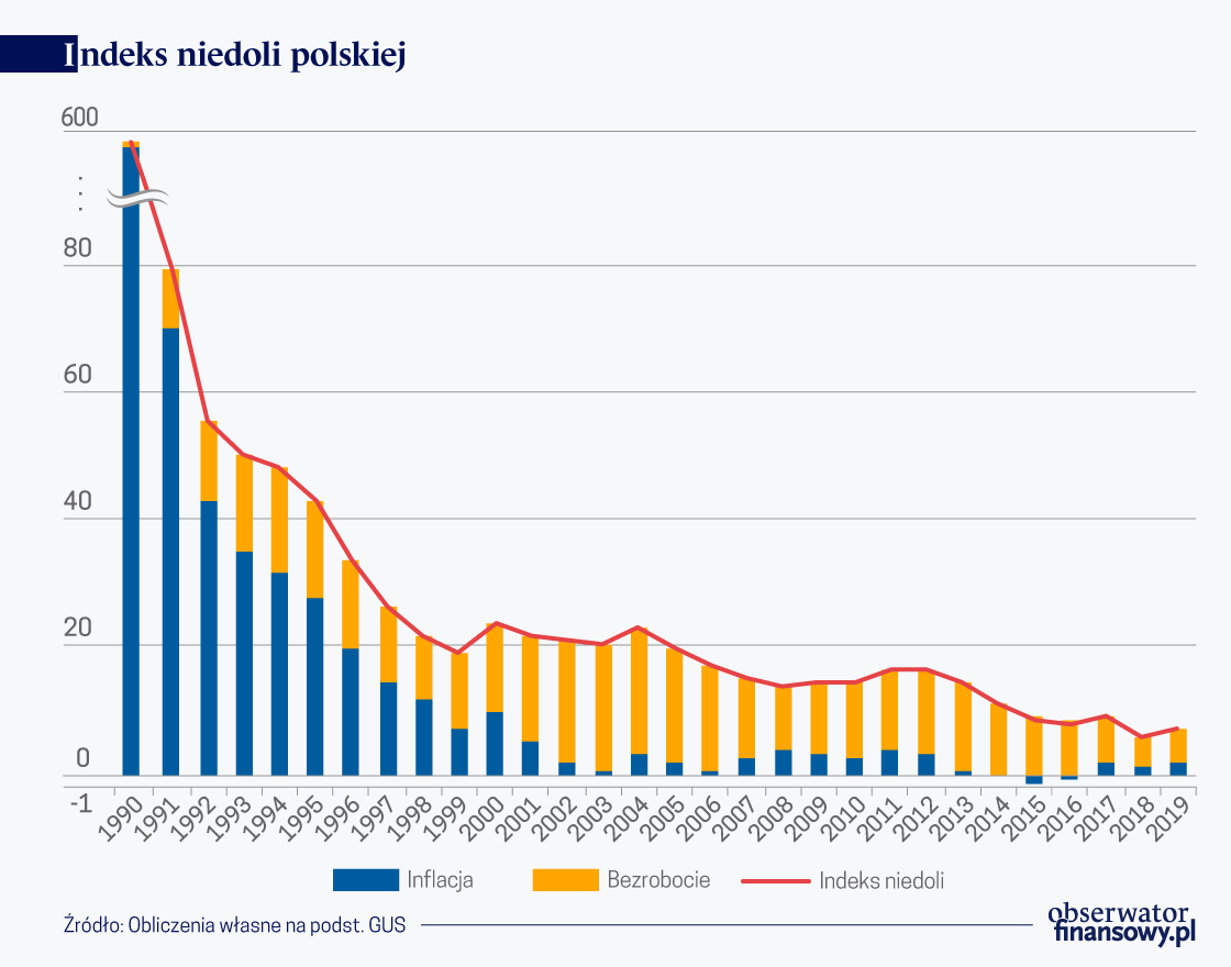 Niedola wyniosła się z Polski