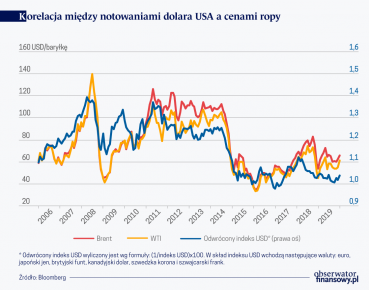 Blaski i cienie niezależności energetycznej USA