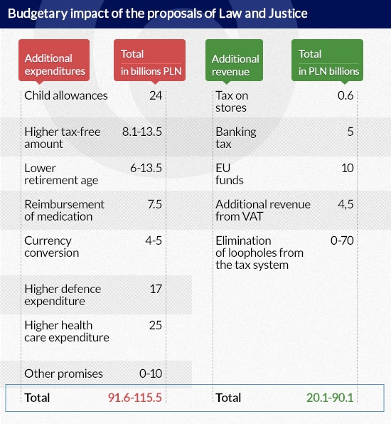 The budgetary costs of election promises