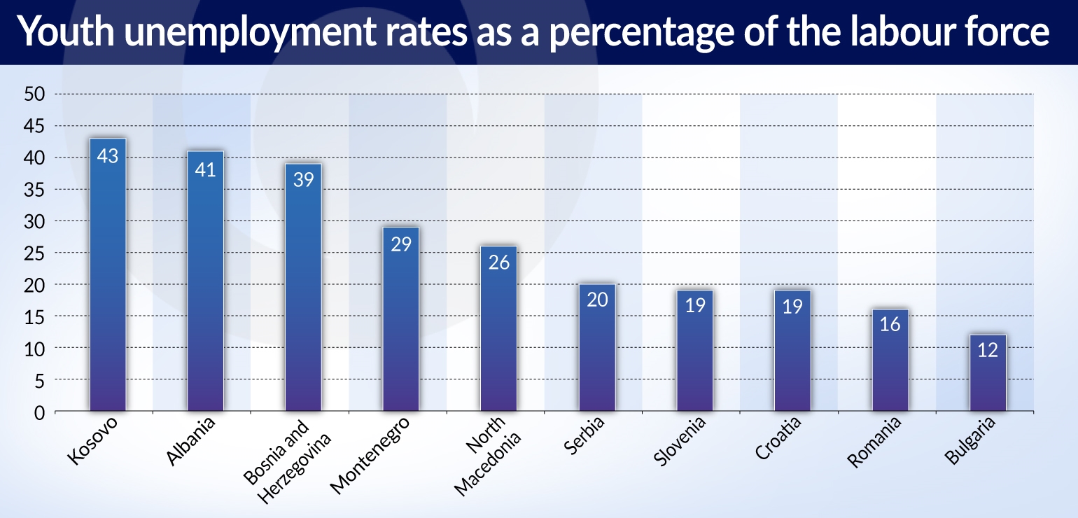 MILOJEVIC The Young Unemployment rate LONG