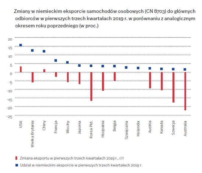 Czy spadek produkcji aut w Niemczech dotknie Polskę?