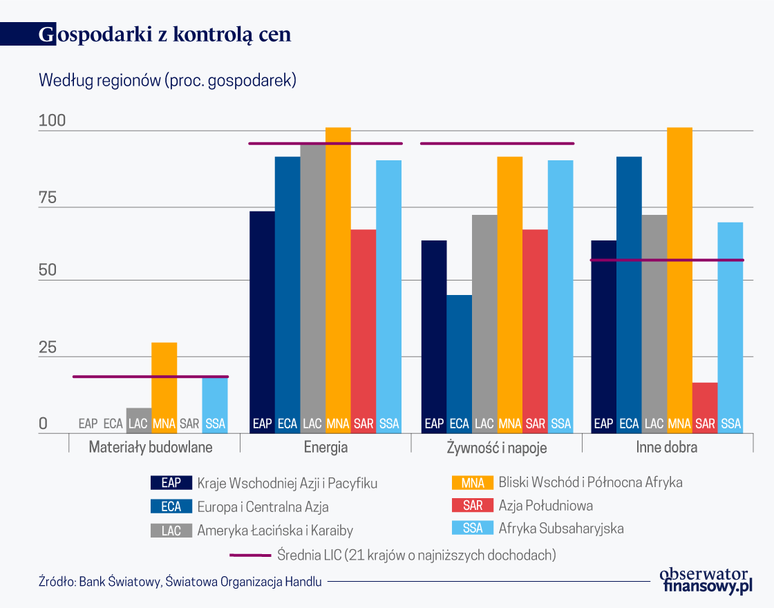 Złudny urok kontroli cen