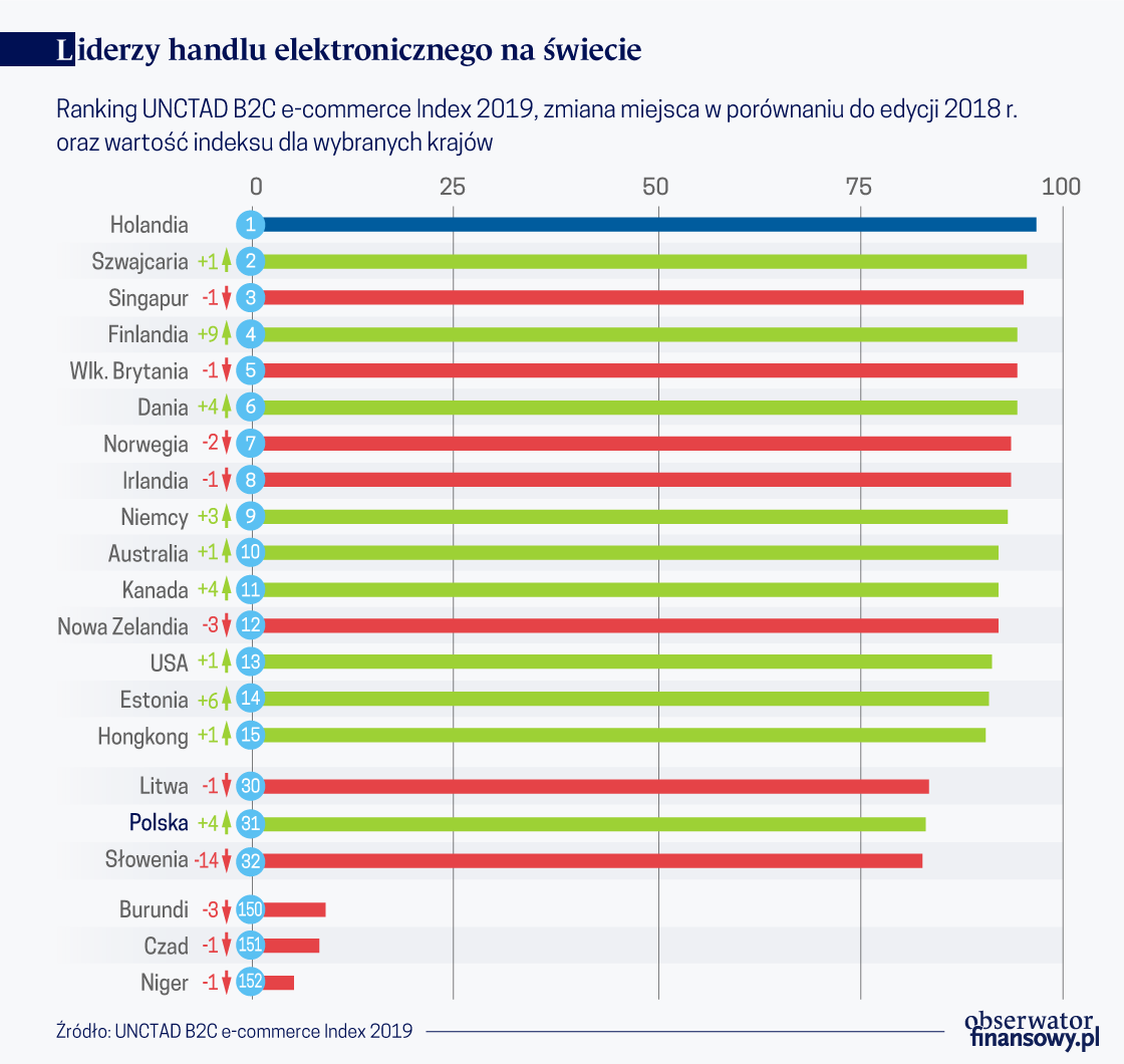 W pogoni za liderami handlu elektronicznego