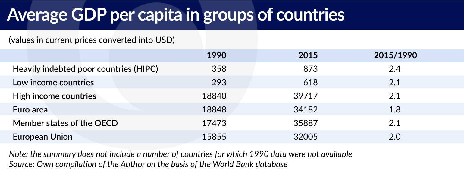 Poland had the biggest GDP per capita growth in the OECD and in Europe