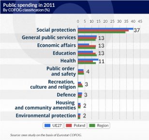 What do we spend too much on