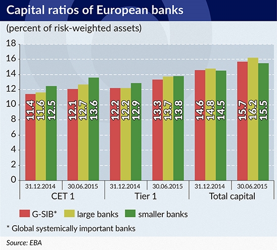 Capitals are not enough to stave off a banking crisis
