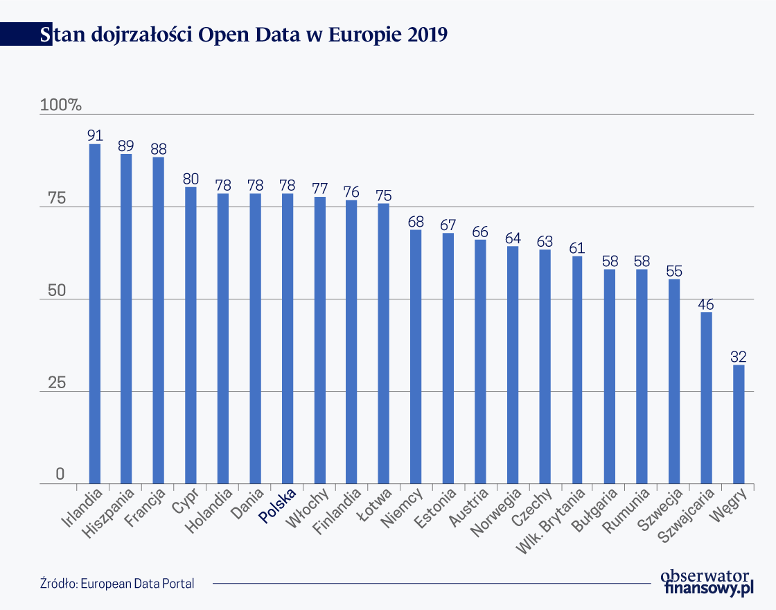 Gospodarczy potencjał otwartych zasobów danych