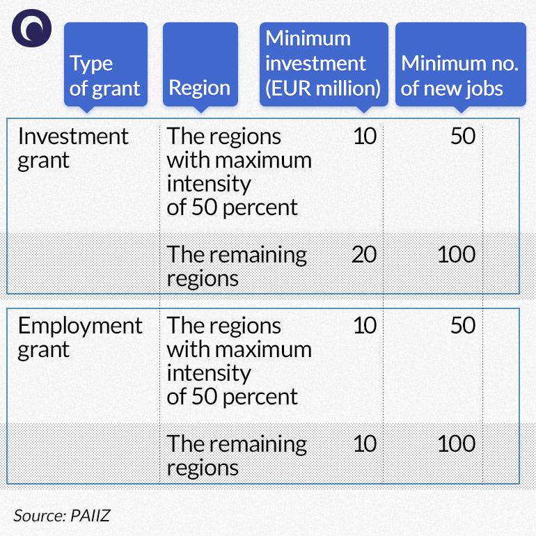 Poland fails to improve its investment incentives