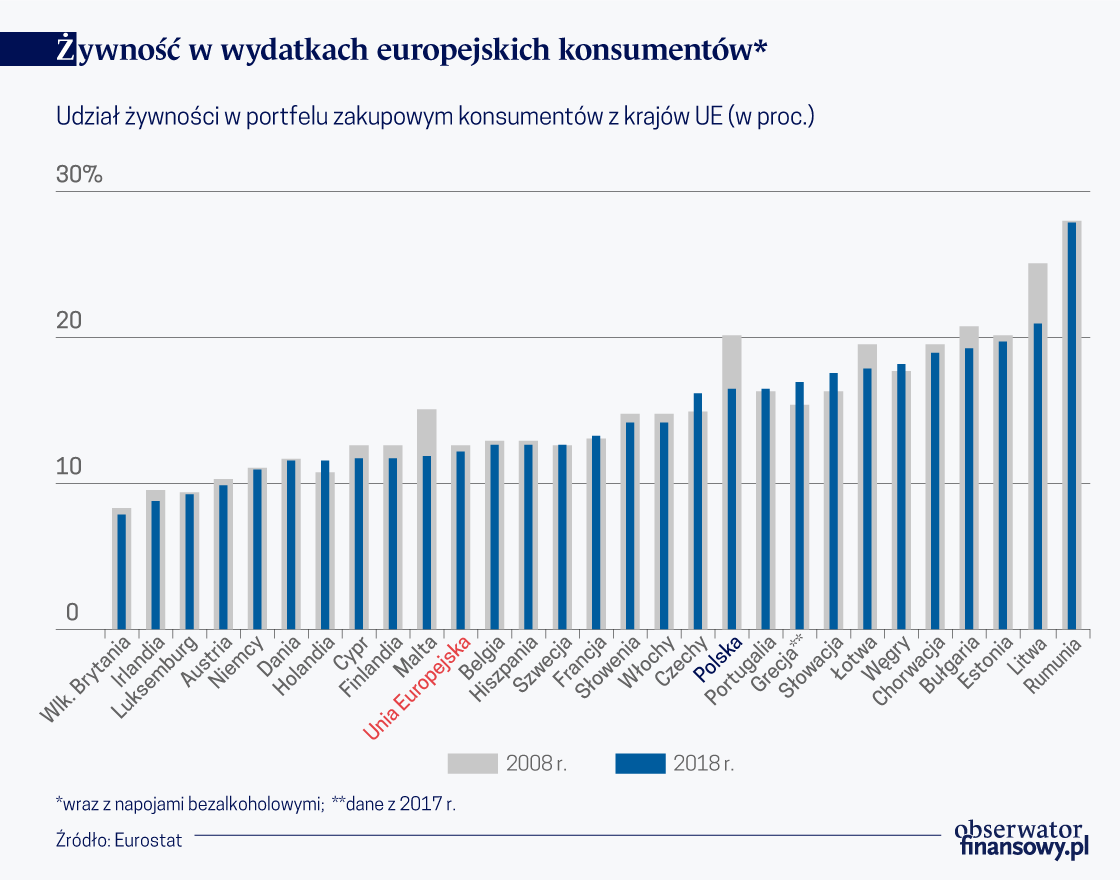 Mniej na jedzenie, więcej na ubrania i rekreację