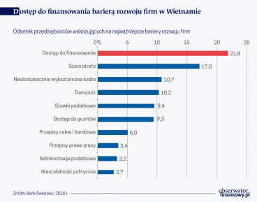 Rynki kapitałowe mogą pomóc usunąć największy problem firm w Wietnamie