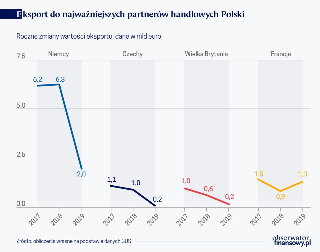 Nadwyżka w handlu zagranicznym Polski, ale w tle spowolnienie