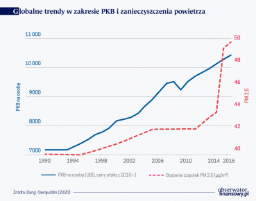 Wzrost PKB nie zawsze prowadzi do degradacji środowiska