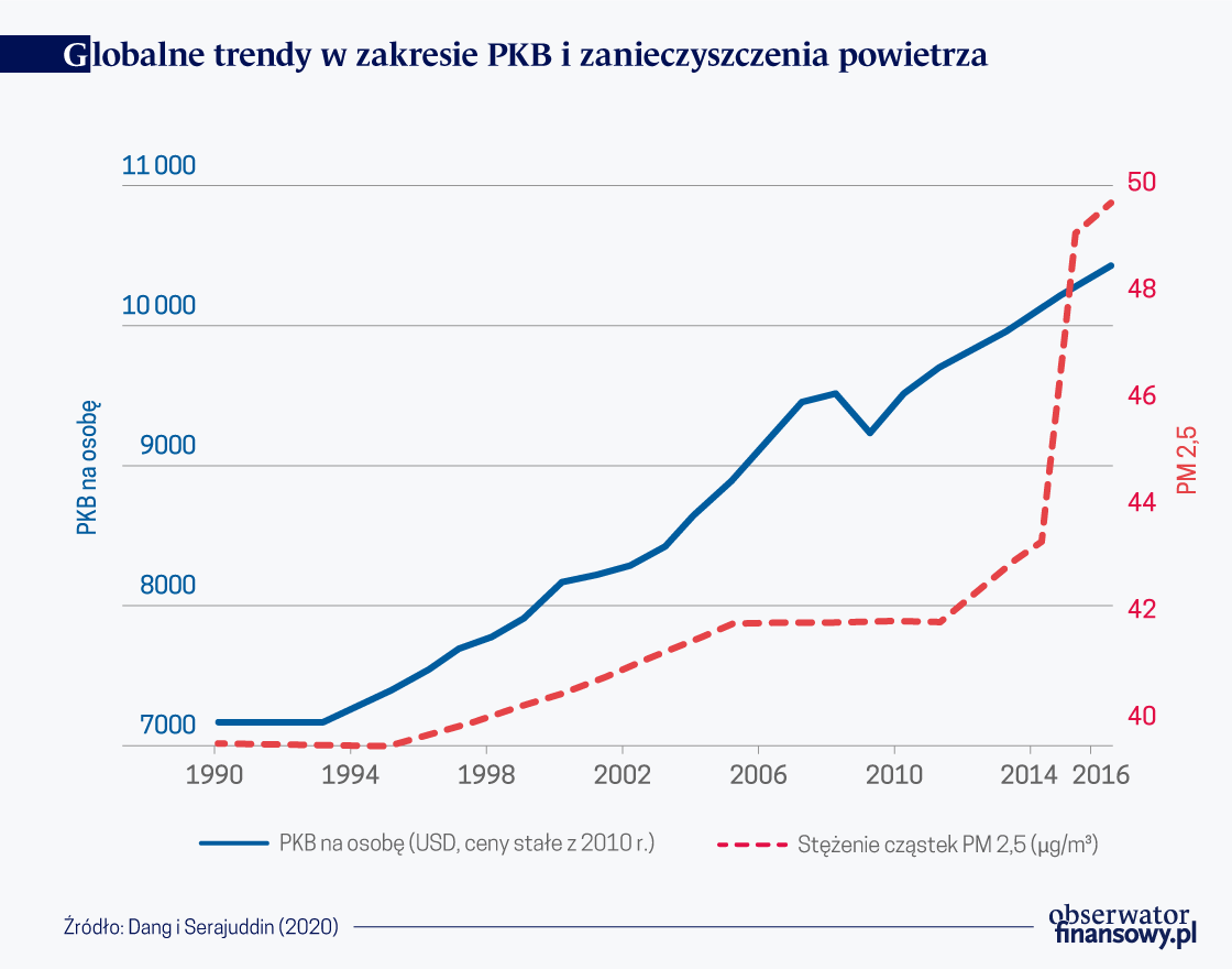 Wzrost PKB nie zawsze prowadzi do degradacji środowiska