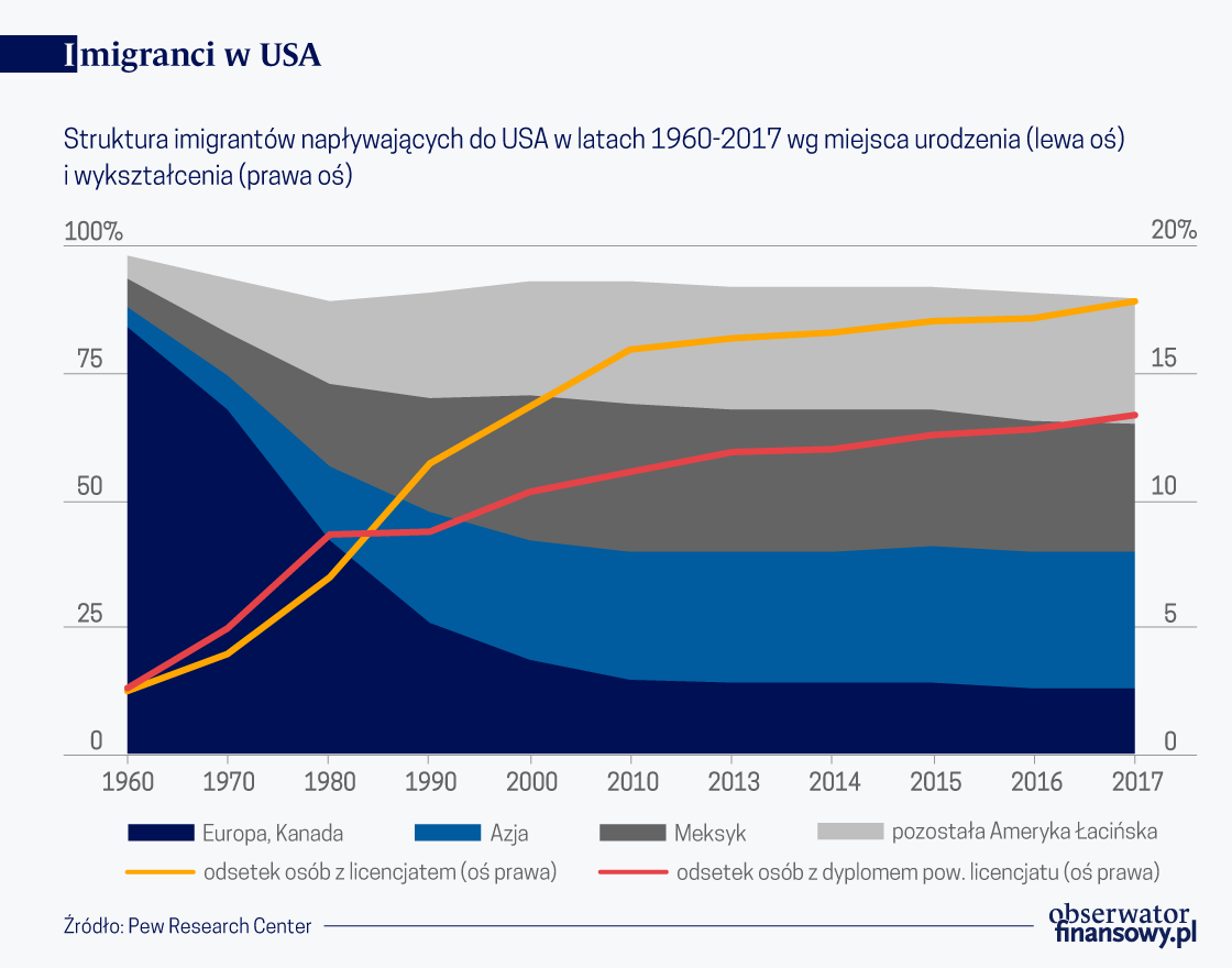 Imigranci szansą na wygranie przez USA wyścigu technologicznego