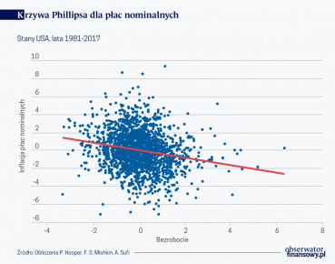 Krzywa Phillipsa: żywa czy martwa?