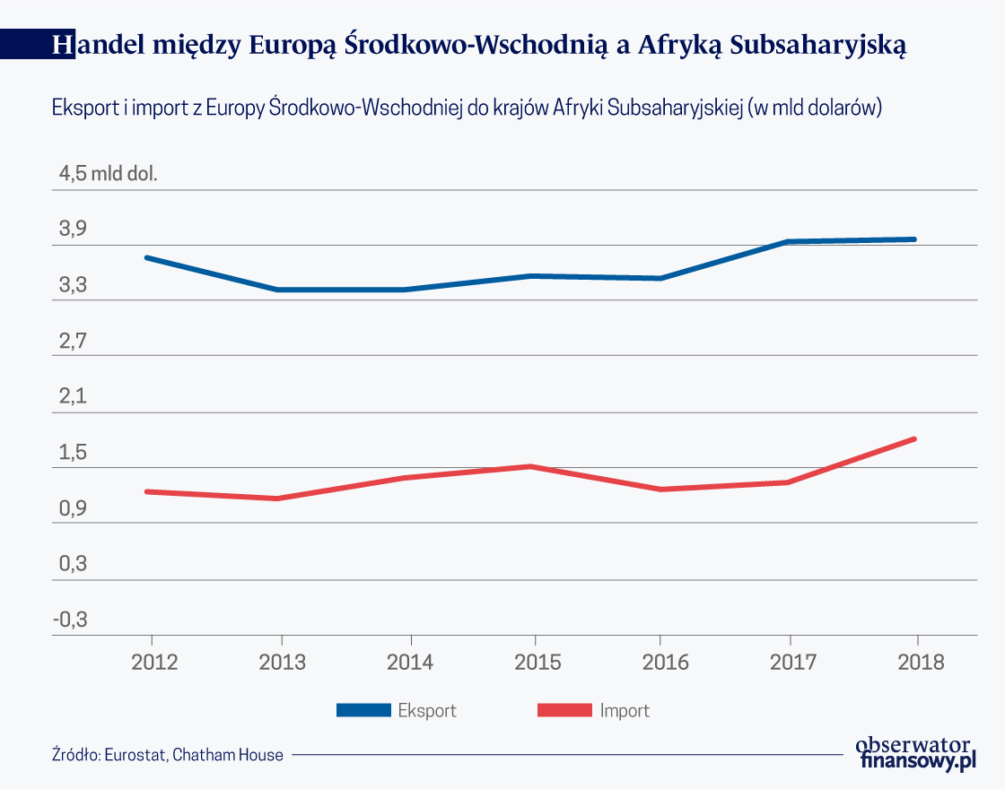 Mało Europy Środkowo-Wschodniej w Afryce Subsaharyjskiej