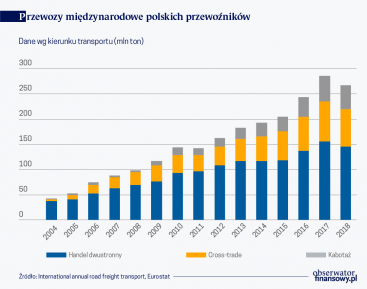 Polska największym przewoźnikiem w transporcie drogowym UE