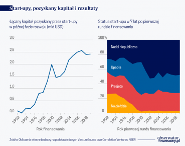 Zmiany regulacyjne, private equity i spadek znaczenia IPO