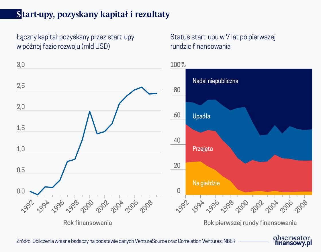 Zmiany regulacyjne, private equity i spadek znaczenia IPO