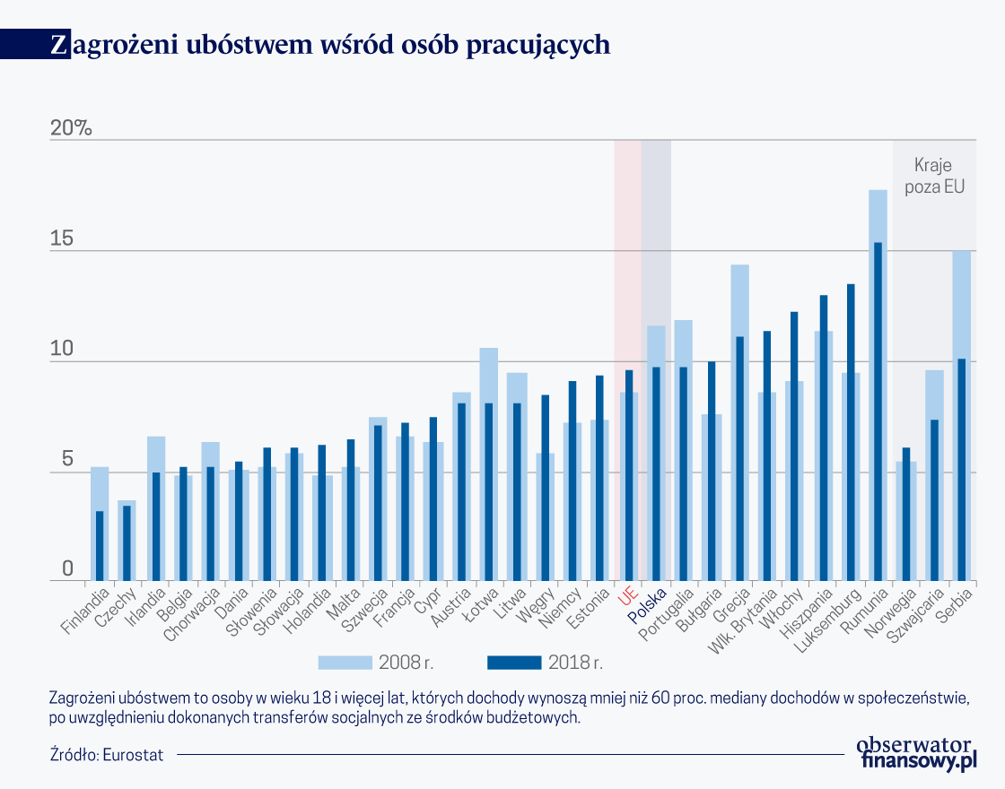 Nie każdego praca chroni przed biedą