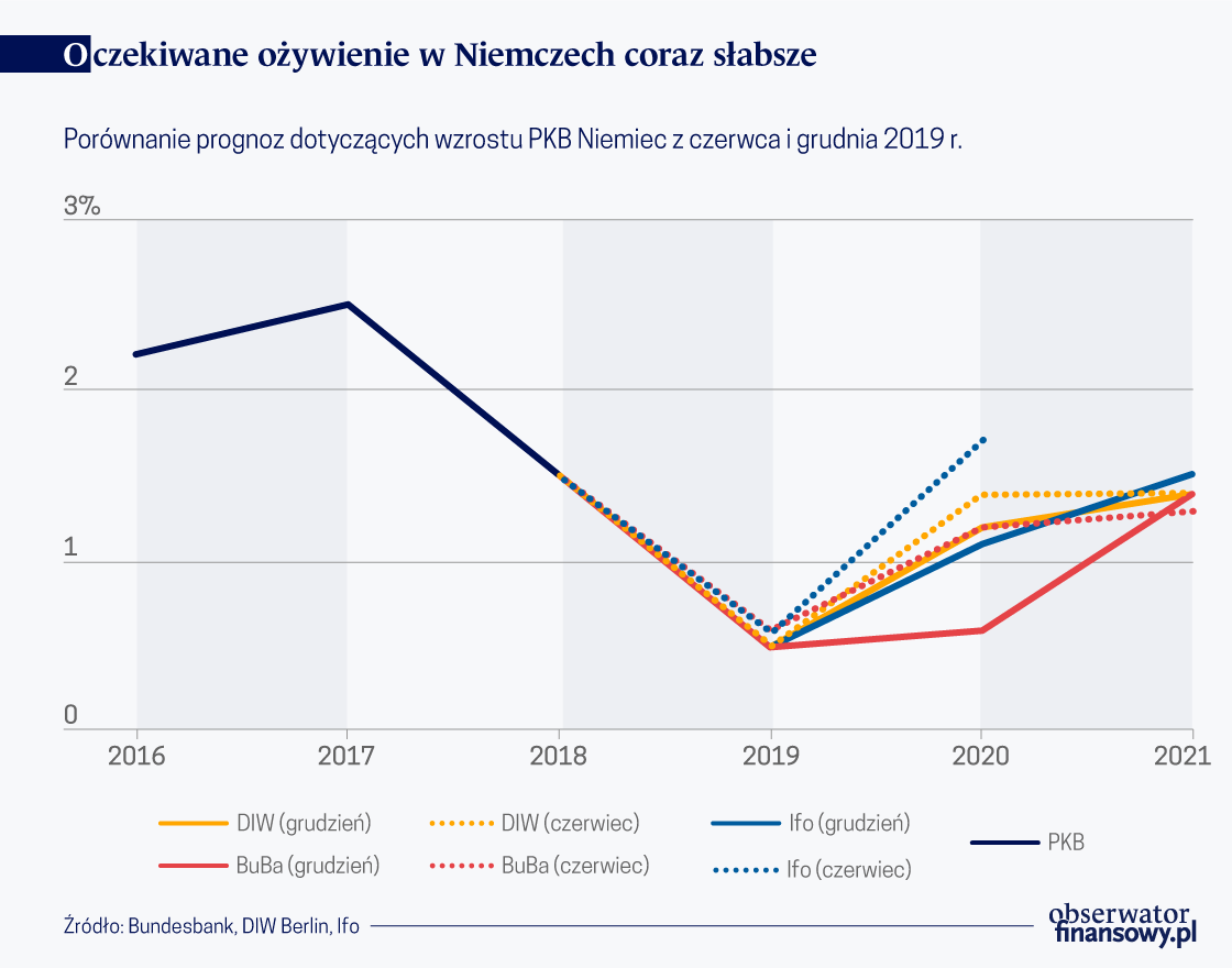 Jak nie brexit, to koronawirus. Odbicie w niemieckiej gospodarce oddala się