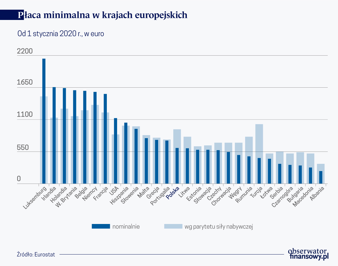 Płaca coraz mniej minimalna