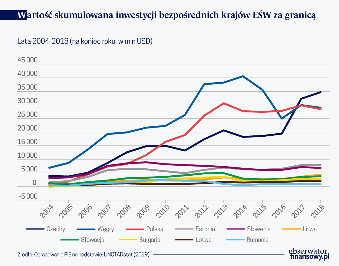 Co dziesiąty polski eksporter inwestuje za granicą