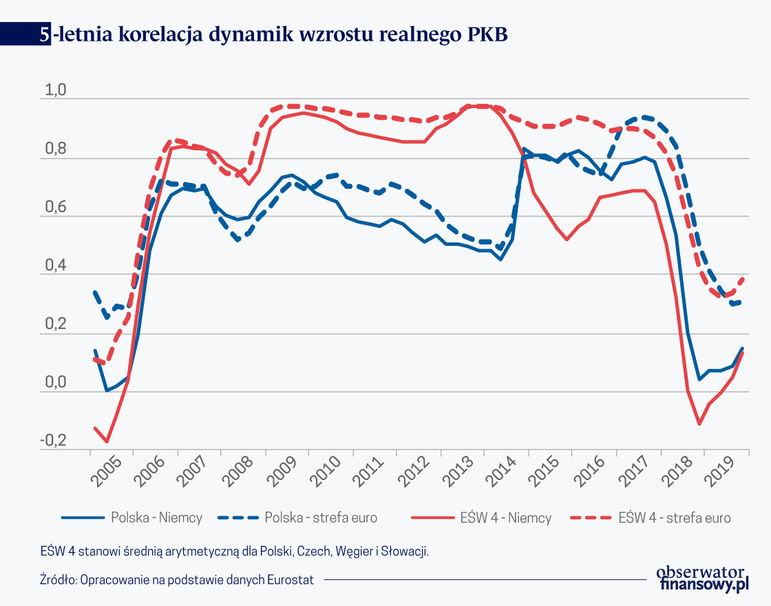 Wyszehrad mniej wrażliwy na spowolnienie w Europie Zach.