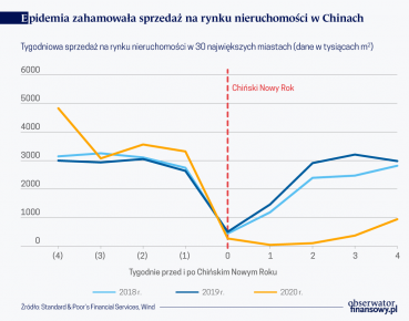 Deweloperzy w Chinach też odczują skutki wirusa